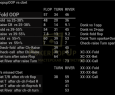 OOP vs Cbet-привязан к стате Fold vs Cbet Flop OOP